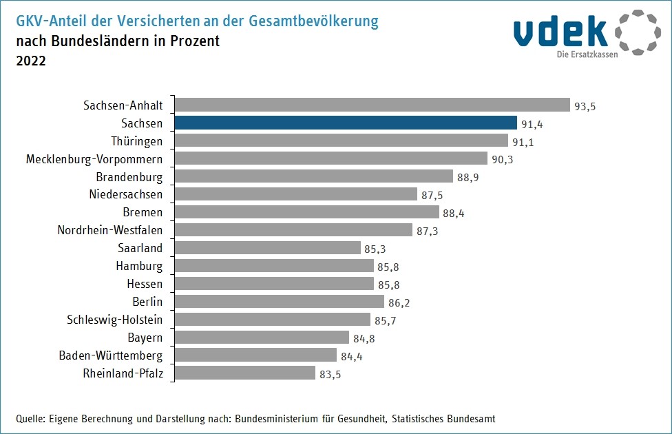 Basisdaten Bevölkerung Sachsen GKV Versicherte Anteil Bundesländer