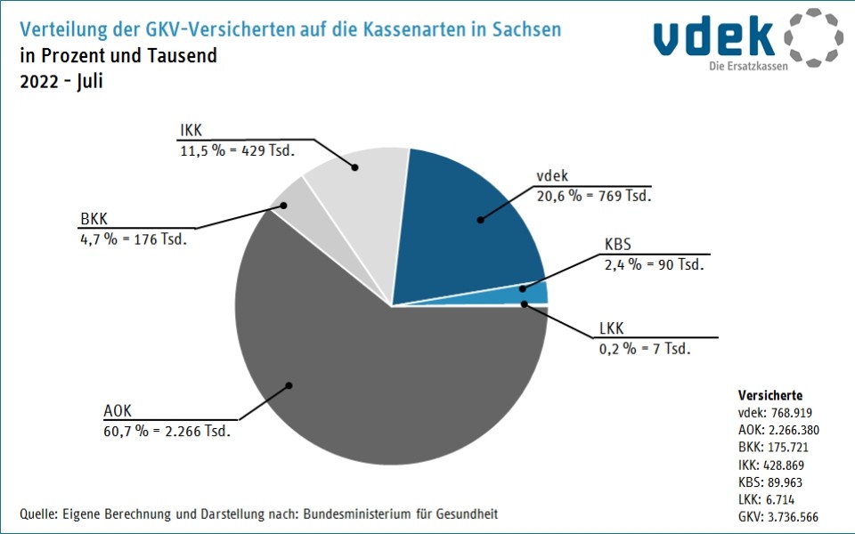 Basisdaten Bevölkerung Sachsen GKV Versicherte Kassenart