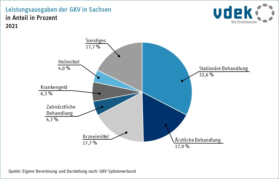 Basisdaten Sachsen Leistungsausgaben GKV