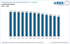 Basisdaten Sachsen Zahnärzte Entwicklung