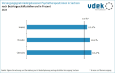 Basisdaten Sachsen Psychotherapeuten Versorgungsgrad