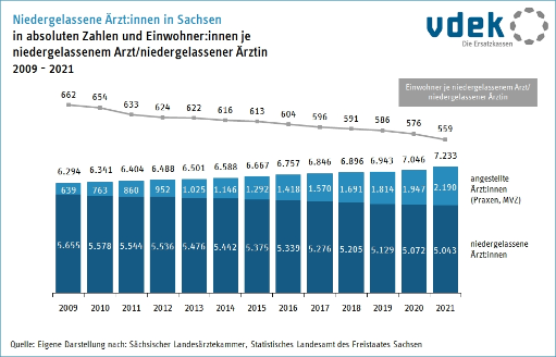 Basisdaten Sachsen niedergelassene Ärzte Ärztinnen