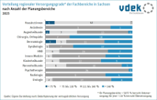 Basisdaten Sachsen Verteilung Versorgungsgrad Fachbereiche