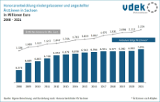Basisdaten Sachsen Entwicklung Honorar niedergelassene angestellte Ärzte