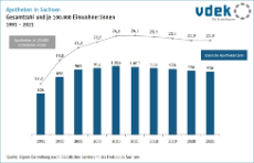 Basisdaten Sachsen Apotheken Entwicklung