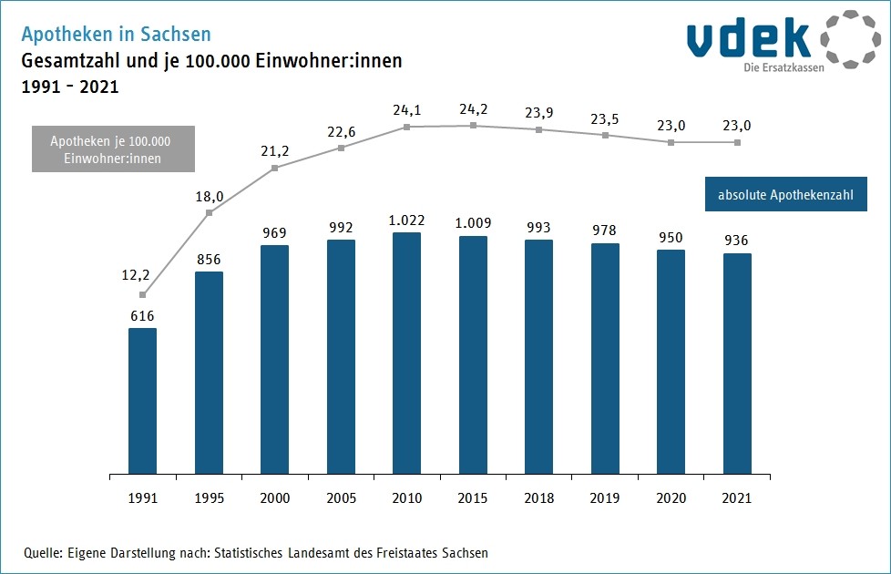 Basisdaten Sachsen Apotheken Entwicklung