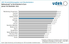 Basisdaten Sachsen GKV Arzneimittel Ausgaben Bundesländer Nettoumsatz