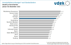 Basisdaten Sachsen GKV Arzneimittelverordnungen Bundesländer