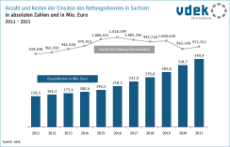 Basisdaten Sachsen Rettungsdienst Einsätze Kosten Anzahl