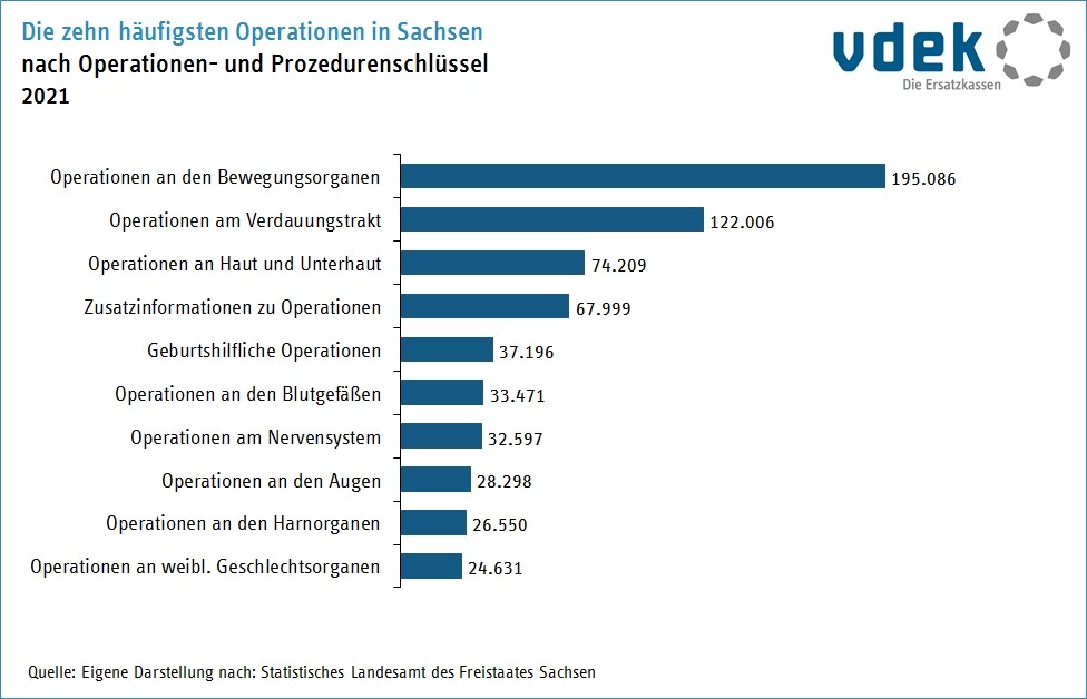 Basisdaten Sachsen Krankenhaus häufigste OPs