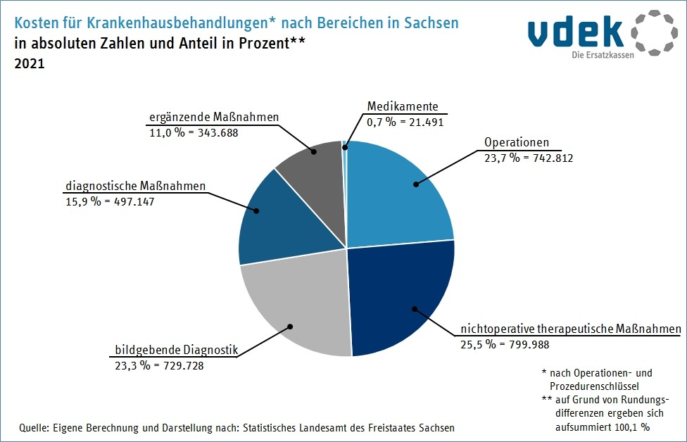 Basisdaten Sachsen Krankenhaus Kosten nach Bereichen
