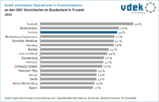 Basisdaten Sachsen Krankenhaus ambulante Operationen Bundesländer