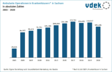 Basisdaten Sachsen Krankenhaus ambulante Operationen