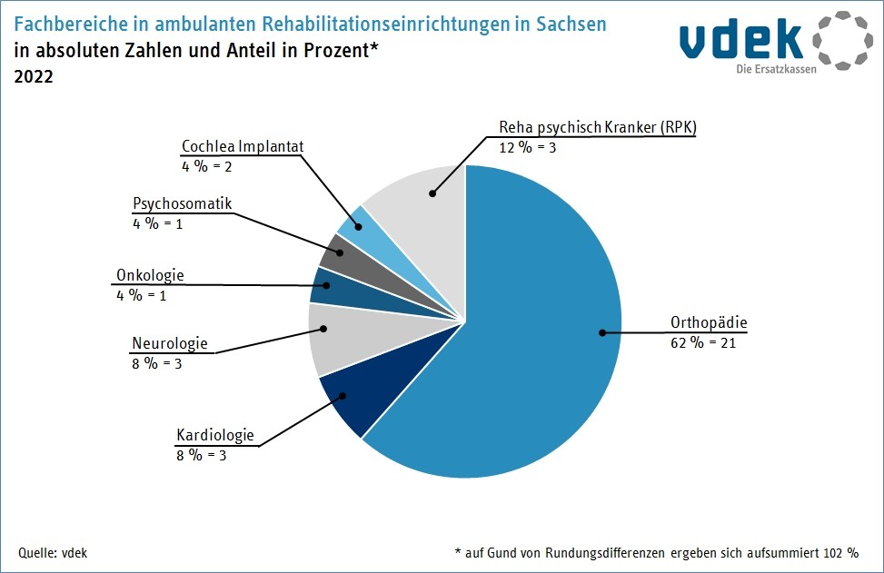Basisdaten Sachsen Reha-Einrichtungen Fachbereiche