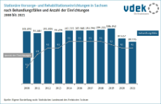 Basisdaten Sachsen stationäre Reha Behandlungsfälle Anzahl