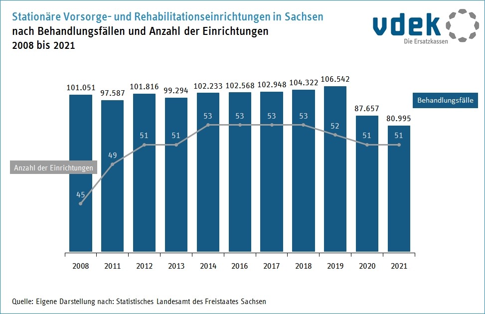 Basisdaten Sachsen stationäre Reha Behandlungsfälle Anzahl