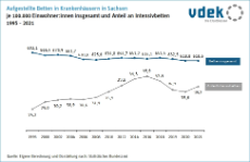 Basisdaten Sachsen Krankenhaus Intensivbetten Betten