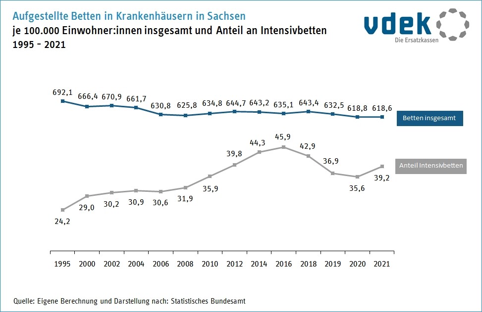 Basisdaten Sachsen Krankenhaus Intensivbetten Betten