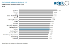 Basisdaten Sachsen Krankenhaus Kosten je Fall