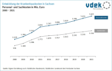 Basisdaten Sachsen Krankenhaus Kosten Personal Sachkosten