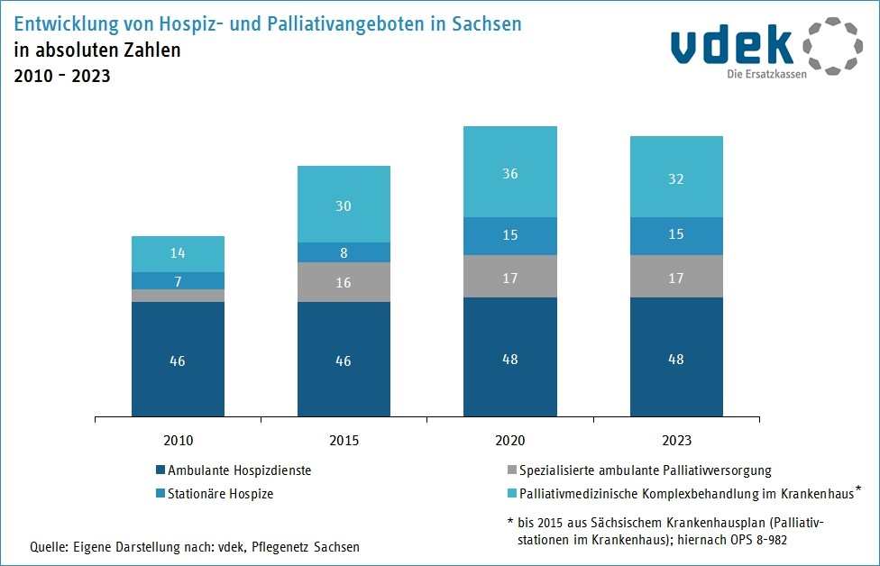 Basisdaten Sachsen Hospiz Palliativ Angebote Entwicklung