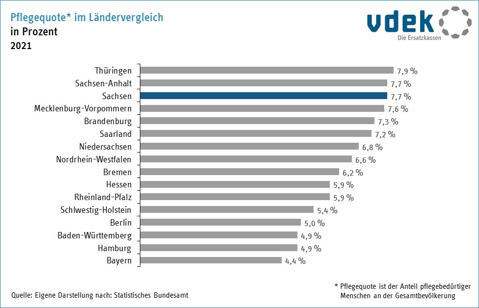 Basisdaten Sachsen Pflegequote Bundesländer