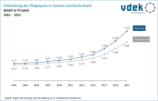 Basisdaten Sachsen Pflegequote Entwicklung