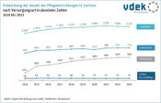 Basisdaten Sachsen Pflegeeinrichtungen Anzahl Versorgungsart Entwicklung