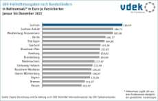 Basisdaten Sachsen Heilmittel Leistungserbringer GKV Ausgaben Bundesländer