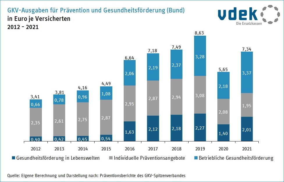 Basisdaten Sachsen GKV Ausgaben Prävention Gesundheitsförderung Bund