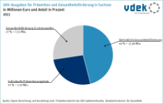 Basisdaten Sachsen GKV Ausgaben Prävention Gesundheitsförderung