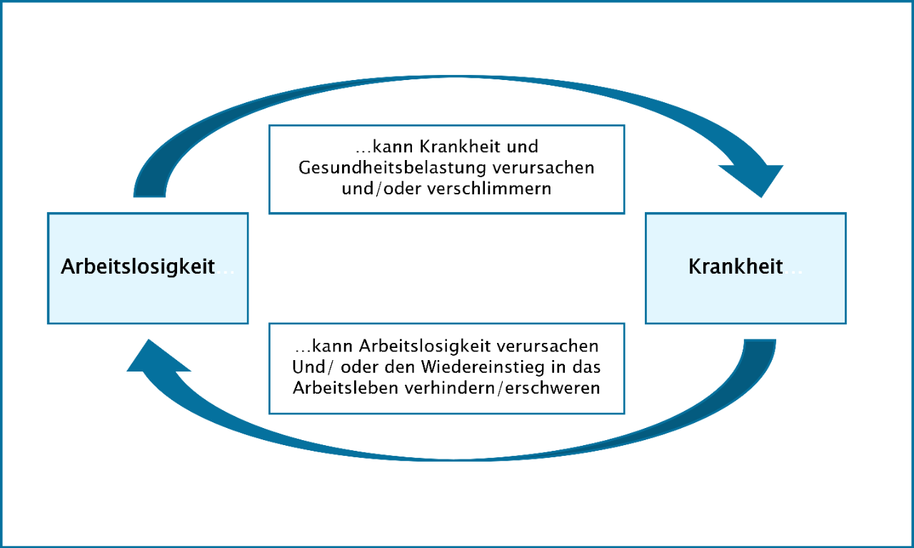 Schaubild Zusammenhang zwischen Arbeitslosigkeit und Krankheit 