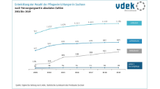 Entwicklung Anzahl Pflegeeinrichtungen in Sachsen 2001 bis 2019