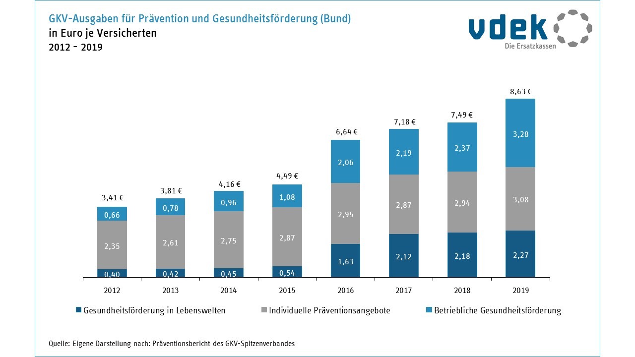 Entwicklung Ausgaben Prävention 2012 bis 2019