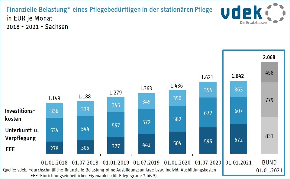 Entwicklung Eigenanteil Pflegebedürftiger Sachsen 2018 -2021 Finanzielle Belastung von Pflegebedürftigen in der stationären Pflege in Sachsen von 2018 bis 2021