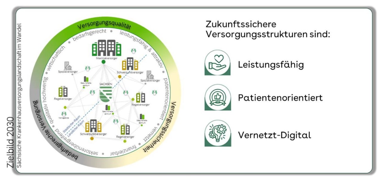 Zielbild 2030 Sächsische Krankenhausversorgungslandschaft im Wandel