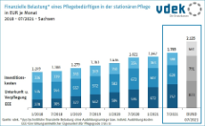 Finanzielle Belastung Pflegebedürftiger in der stationären Pflege 2018 - 7/2021 in Sachsen