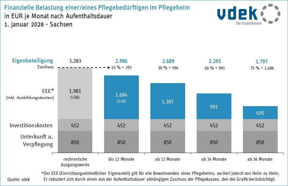 Eigenanteile stationäre Pflege Pflegeheim Eigenbeteiligung Sachsen 2026