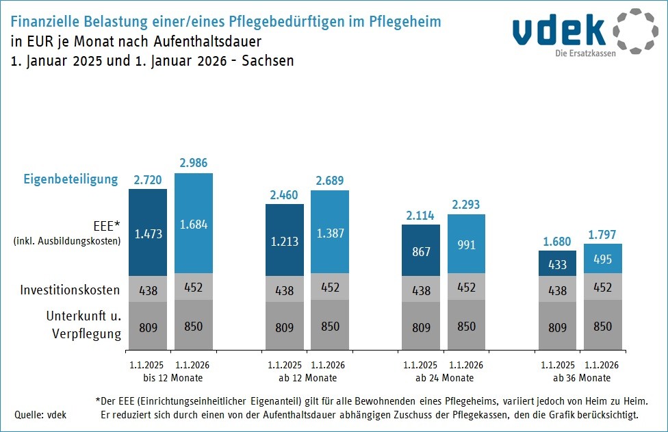 Eigenanteile stationäre Pflege Pflegeheim Eigenbeteiligung im Verglech 2026 zu 2025