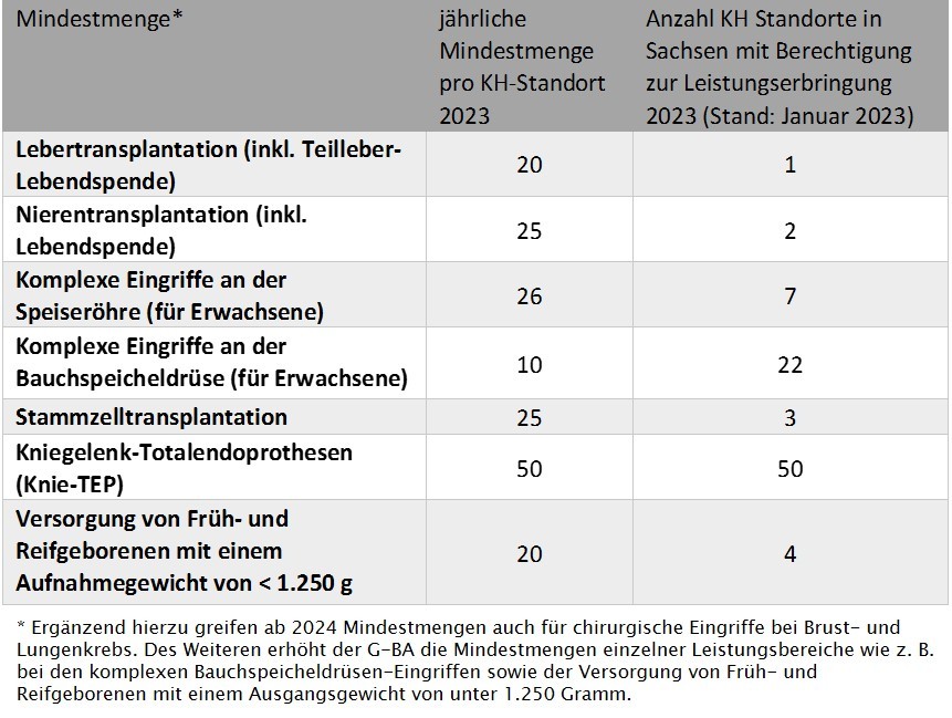 Mindestmengen Krankenhäuser Sachsen 2023