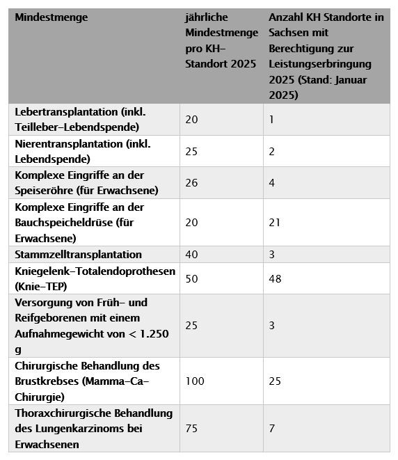 Mindestmengen Krankenhäuser Sachsen 2025 Mindestmengen Krankenhäuser Sachsen 2025