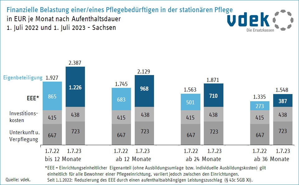 Finanzielle Belastung einer/eines Pflegebedürftigen in der stationären Pflege in Sachsen