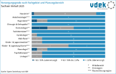 03_Versorgungsgrade nach Fachgebieten