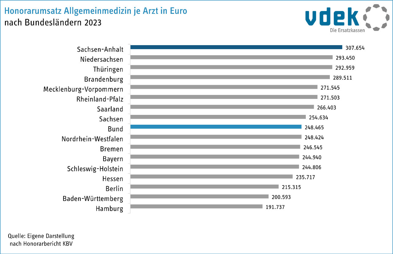 05b_Honorarumsatz Allgemeinmedizin Ländervergleich