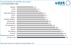 Alter der Bevölkerung nach Bundesland