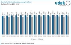 Durchschnittliche Lebenserwartung