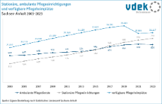 05_Anzahl Pflegeeinrichtungen Sachsen-Anhalt