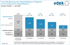 07_Belastung Pflegebedürftiger nach Aufenthaltsdauer