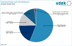 02_Leistungserbringer nach Heilmittelbereich