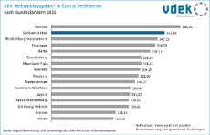 03_Heilmittelausgaben nach Bundesländern